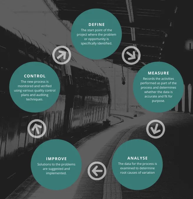 Six Sigma DMAIC process