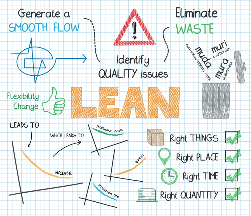 Identify Lean Six Sigma Project