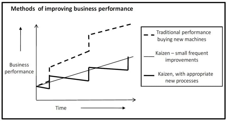 Methods of Improving business performance - Kaizen