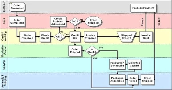 Process-Map-Swimlane