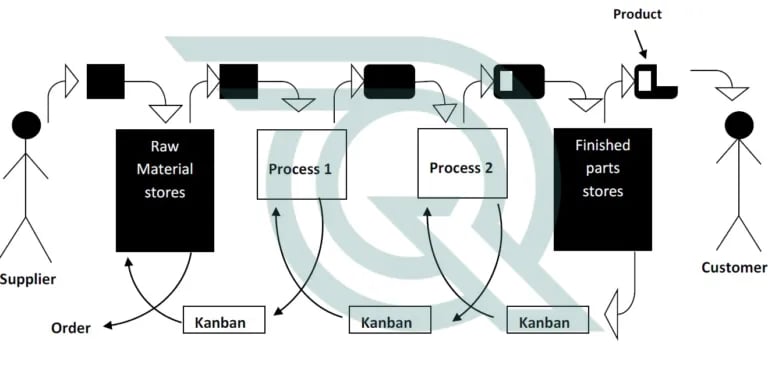The pull system using Kanban - push and pull systems