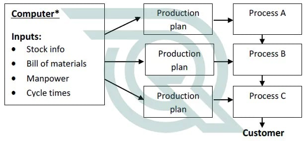 Typical Push System - push and pull systems